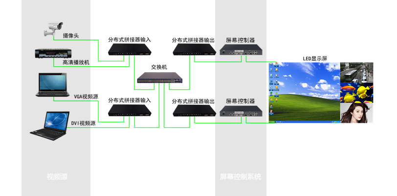 三（sān）思小間距LED大屏顯示係統架構圖