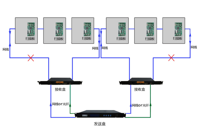 LED顯（xiǎn）示（shì）屏傳輸方式