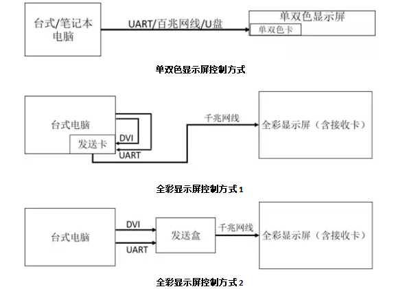 LED顯示屏控（kòng）製方式（shì）