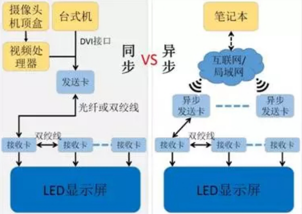 同步控製（zhì）係統與異步控製係統之間（jiān）的區別