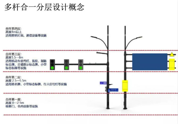 多杆（gǎn）合一類型分層設計概念