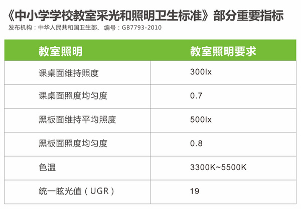 中小學學校教室采光和（hé）照明衛生標（biāo）準