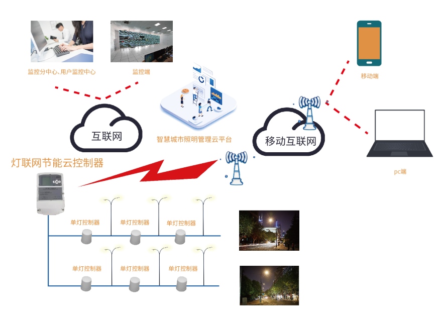 LED路燈控製示意圖