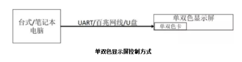 單雙色顯示屏控製方式