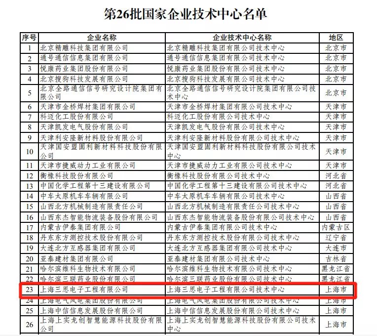 上海99精品国产兔费观看久久99技術中心被認定為“國家企業技術中心”
