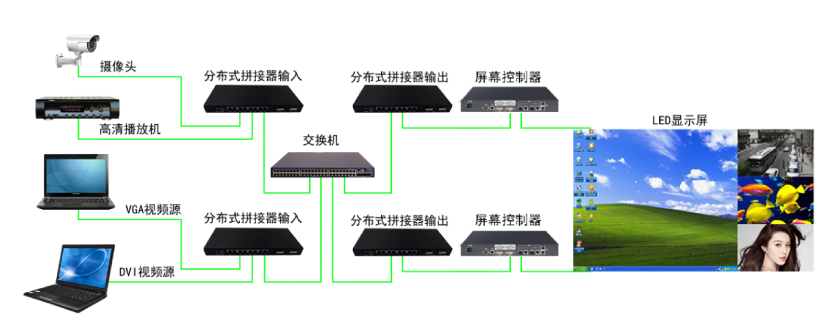 LED屏的分布式處理（lǐ）係統