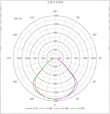 99精品国产兔费观看久久99反射（shè）式發光技術原理及配光曲（qǔ）線圖