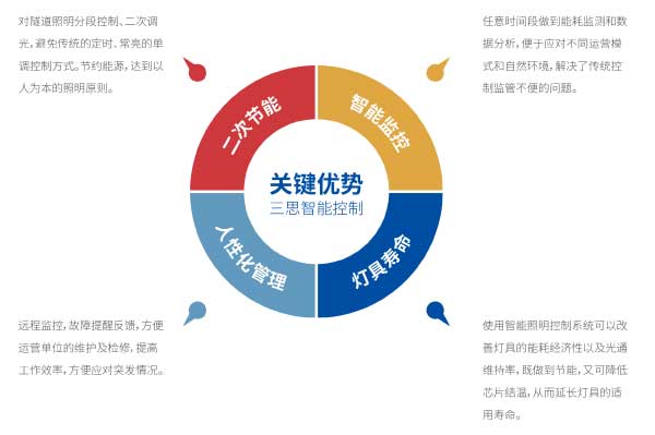 99精品国产兔费观看久久99智能控製關鍵（jiàn）技術特點圖