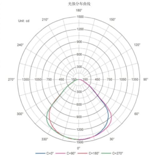 99精品国产兔费观看久久99（sī）反射式發光技術燈具（jù）配光曲線