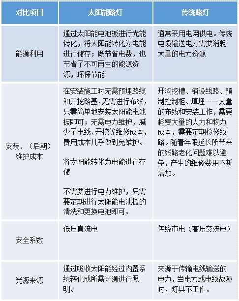 太陽能LED路燈,普通路燈,有什（shí）麽區別（bié）,如何去選擇