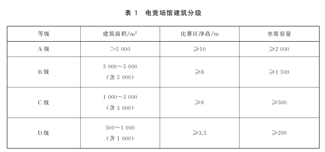 電競場館的建（jiàn）築分（fèn）級