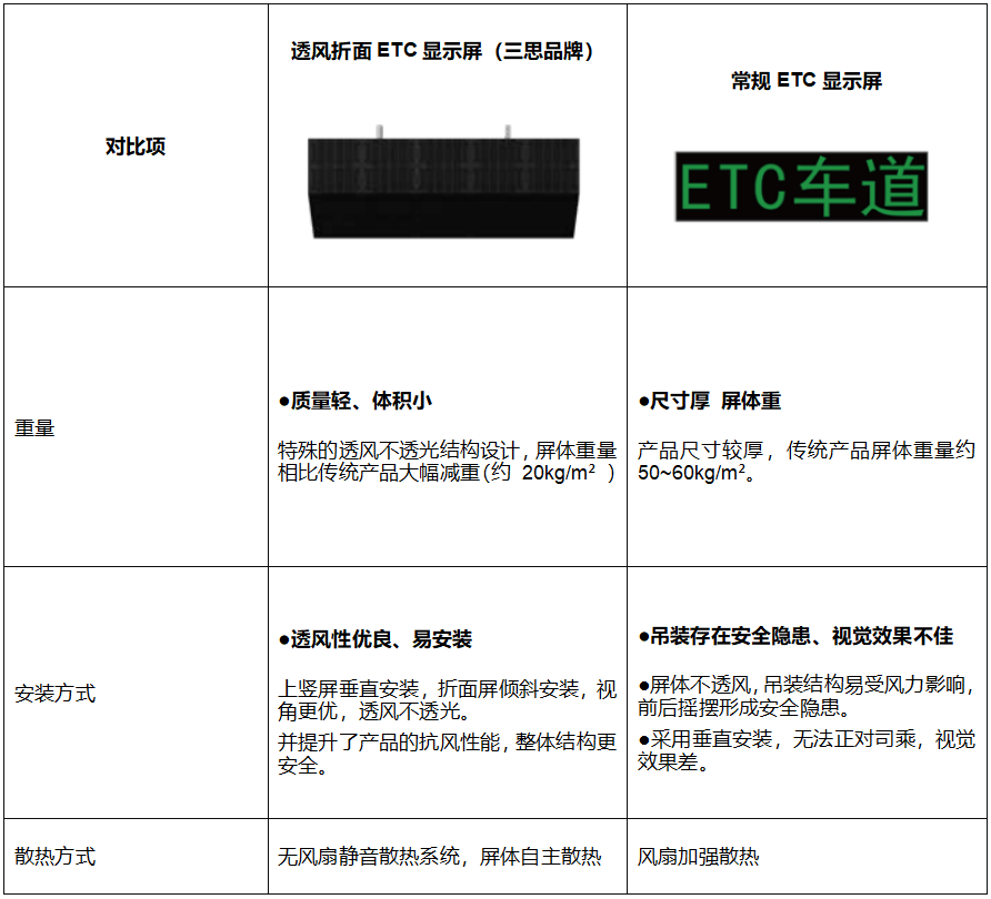 高速公路收費站,新方案,透風折（shé）麵,ETC顯示屏