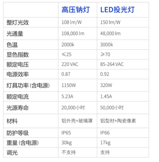 節能降耗,便利檢修（xiū）,機坪（píng）高（gāo）杆燈,智能（néng）照明,管理係統,新方案