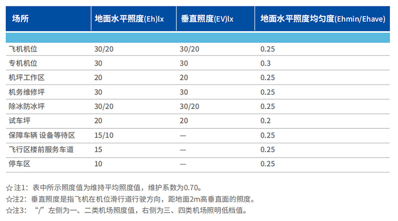 機坪（píng）LED高杆（gǎn）燈,優良結構設計（jì）,很重要