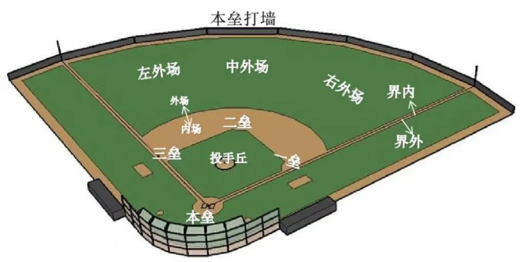 室（shì）外,棒球,體（tǐ）育場館,照明標準