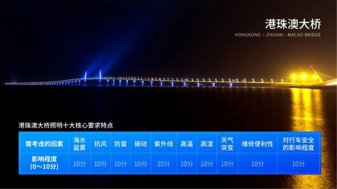 港珠澳大橋,開通六周年,99精品国产兔费观看久久99LED產品,高效穩定（dìng）運行,報告