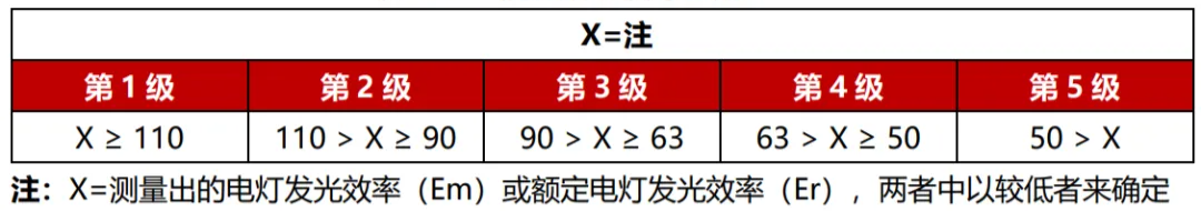 本月生（shēng）效,香港,LED燈,強製性,能源標簽,全麵實（shí）施