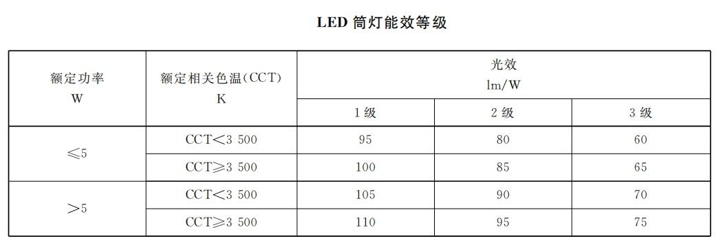本月生效,香港,LED燈,強製性,能源（yuán）標簽,全麵實施