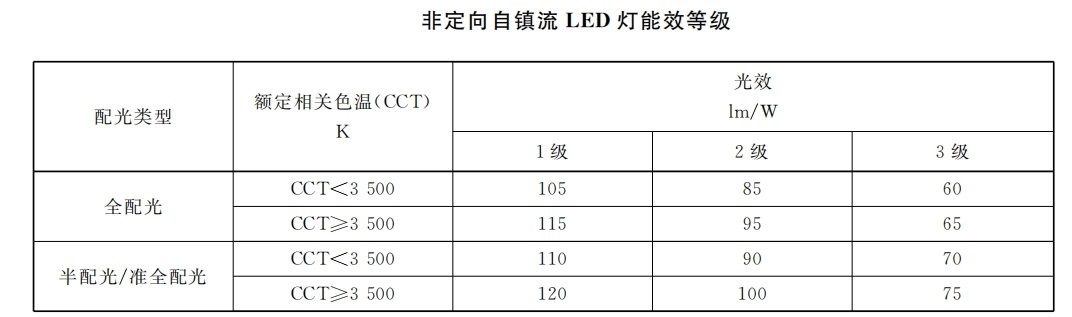 本月生效,香港（gǎng）,LED燈（dēng）,強製性,能源（yuán）標簽,全麵實施