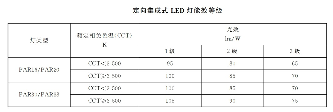 本月生（shēng）效,香港,LED燈,強（qiáng）製性,能源標簽（qiān）,全麵實（shí）施