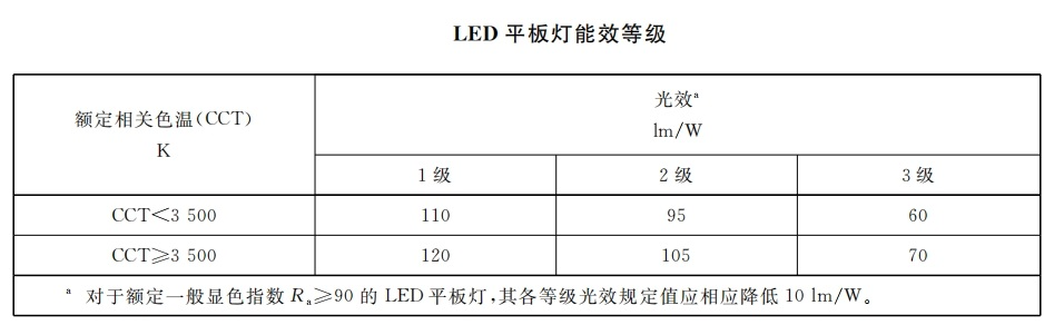 本月生效,香港,LED燈,強（qiáng）製性,能源標簽,全麵實施
