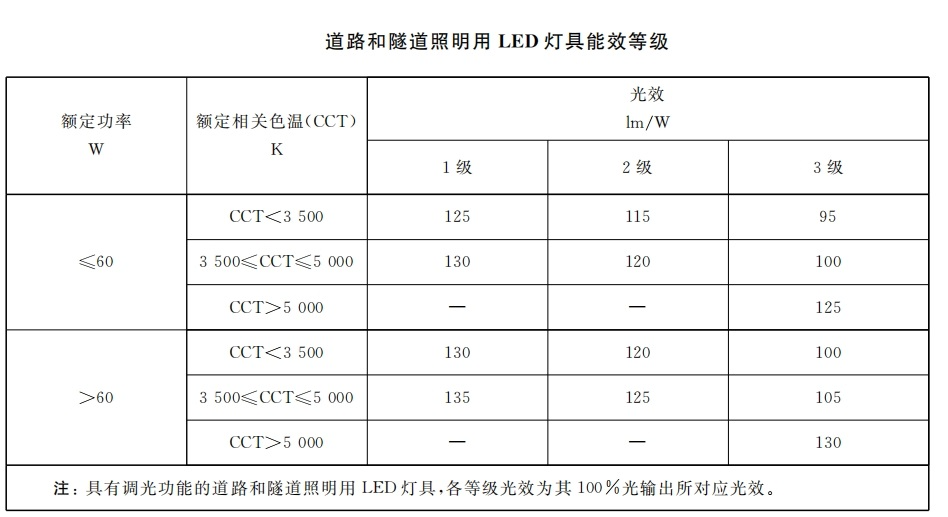 本（běn）月生效,香港,LED燈（dēng）,強製（zhì）性（xìng）,能源標簽,全麵實施