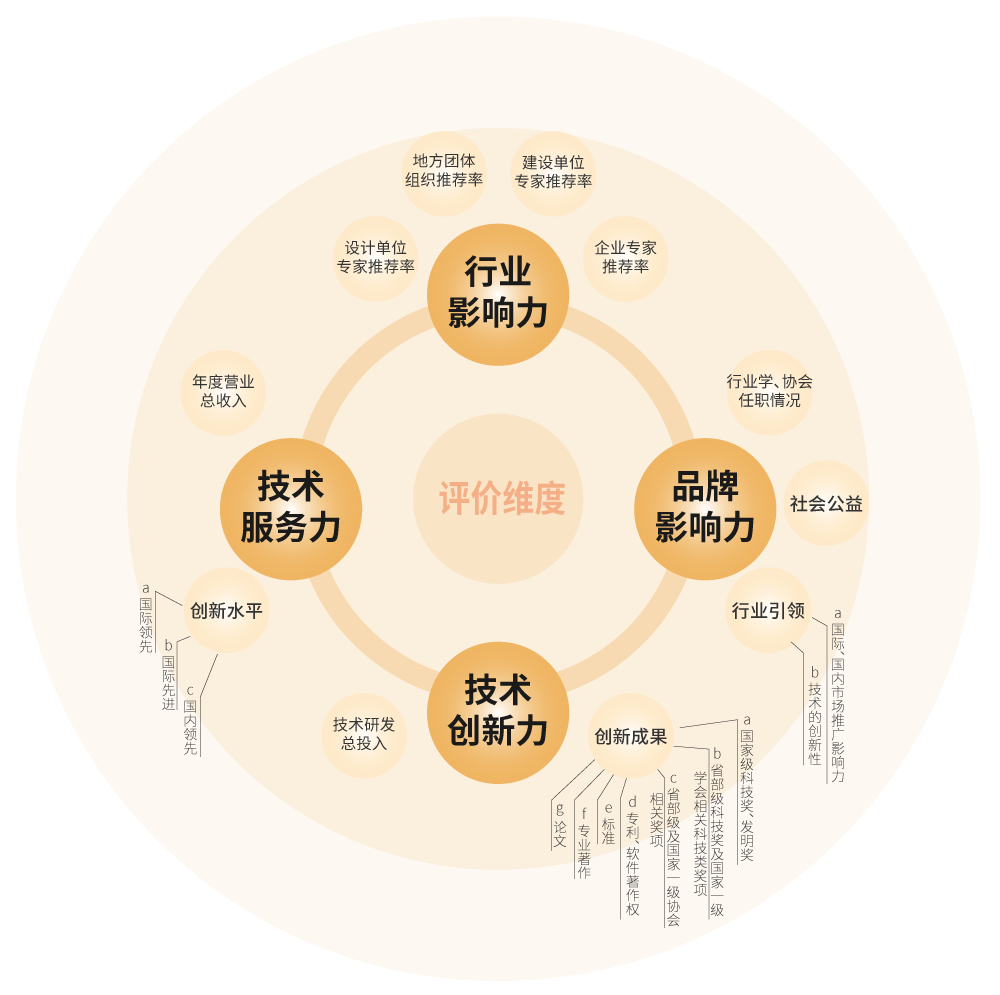 【喜訊】,三（sān）思榮耀加冕,榮獲中國工程勘察設（shè）計行業建築電氣品（pǐn）牌四項大獎